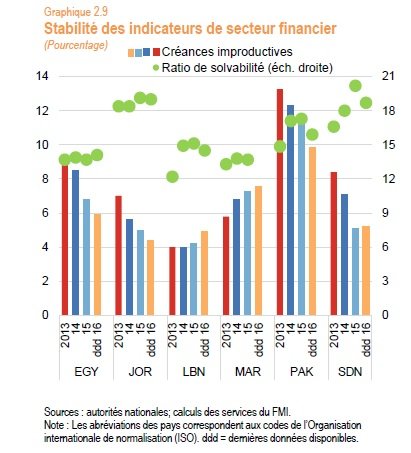 Maroc: progression remarquée des créances en souffrance par rapport à la région Mena (FMI)