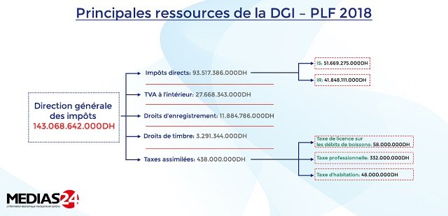 Infographies. Budget de l'Etat: d'où vient l'argent? où va l'argent?