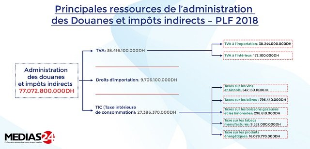Infographies. Budget de l'Etat: d'où vient l'argent? où va l'argent?