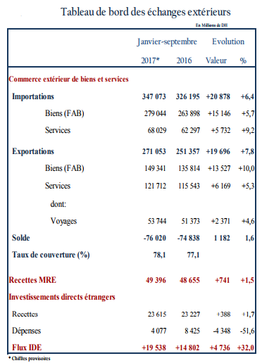 Le déficit commercial du Maroc s'est creusé de 1,6% à fin septembre 2017