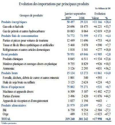 Le déficit commercial du Maroc s'est creusé de 1,6% à fin septembre 2017