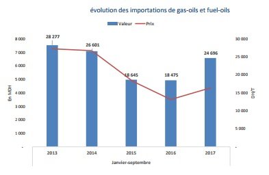 Le déficit commercial du Maroc s'est creusé de 1,6% à fin septembre 2017