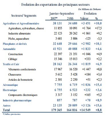 Le déficit commercial du Maroc s'est creusé de 1,6% à fin septembre 2017