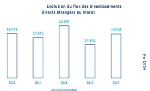 Le déficit commercial du Maroc s'est creusé de 1,6% à fin septembre 2017