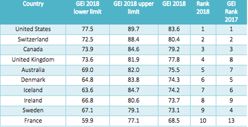 Le Maroc occupe la 65e position des pays où il fait bon entreprendre en 2018