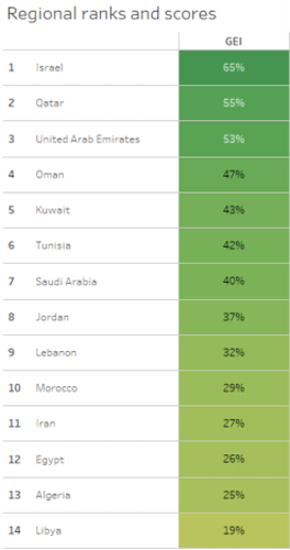 Le Maroc occupe la 65e position des pays où il fait bon entreprendre en 2018