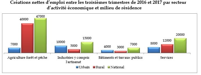 Maroc. Le chômage des jeunes dans les villes dépasse 45% pour la première fois