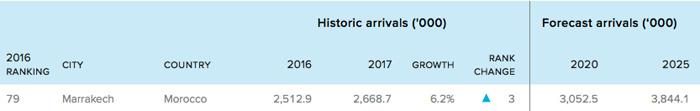 Marrakech, 79e ville la plus visitée au monde, en 2017