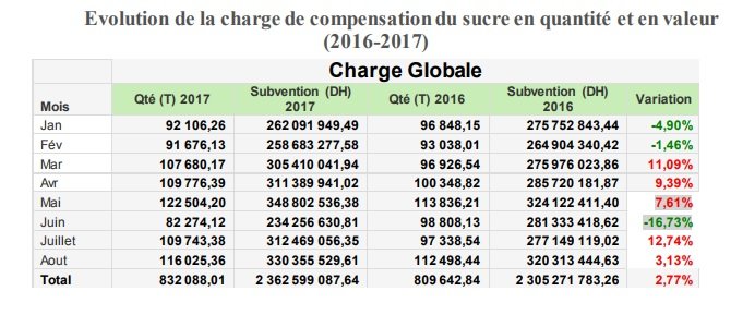 Sucre. La décompensation sera progressive et pourrait être entamée en 2018