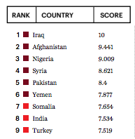 Global Terrorism Index 2017: Le Maroc parmi les pays les moins touchés par le terrorisme