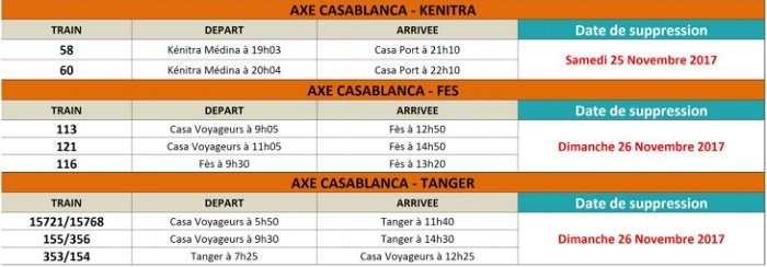 Oncf: Travaux sur les axes Casablanca-Marrakech et Casablanca-Kenitra les 25 et 26 novembre