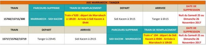 Oncf: Travaux sur les axes Casablanca-Marrakech et Casablanca-Kenitra les 25 et 26 novembre