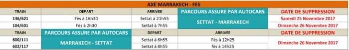 Oncf: Travaux sur les axes Casablanca-Marrakech et Casablanca-Kenitra les 25 et 26 novembre
