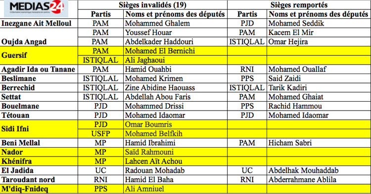 Législatives partielles: Le PJD et l'Istiqlal gagnent un siège chacun