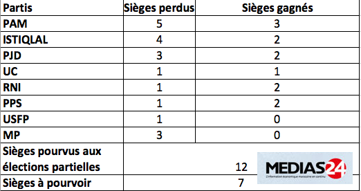 Législatives partielles: Le PJD et l'Istiqlal gagnent un siège chacun