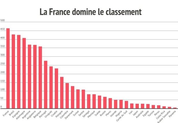 Mondial 2018. Les Lions de l'Atlas valent 60 millions d’euros Mondial 2018. Les Lions de l'Atlas valent 60 millions d’euros