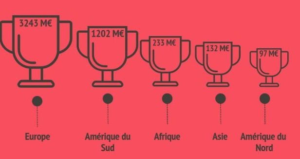 Mondial 2018. Les Lions de l'Atlas valent 60 millions d’euros Mondial 2018. Les Lions de l'Atlas valent 60 millions d’euros