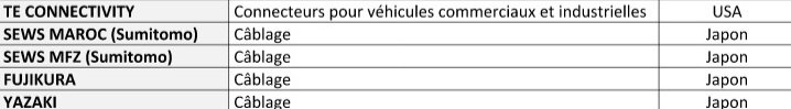 Automobile. Les détails des écosystèmes &ldquo;Valéo" et "câblage & connectique&rdquo;