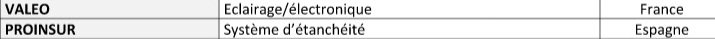 Automobile. Voici la liste nominative des  investisseurs