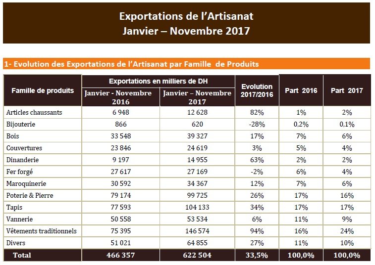 Artisanat traditionnel: un secteur porteur qui est très loin de tenir ses promesses à l'export