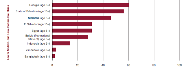 Près de 46% de jeunes de moins de 15 ans utilisent internet au Maroc