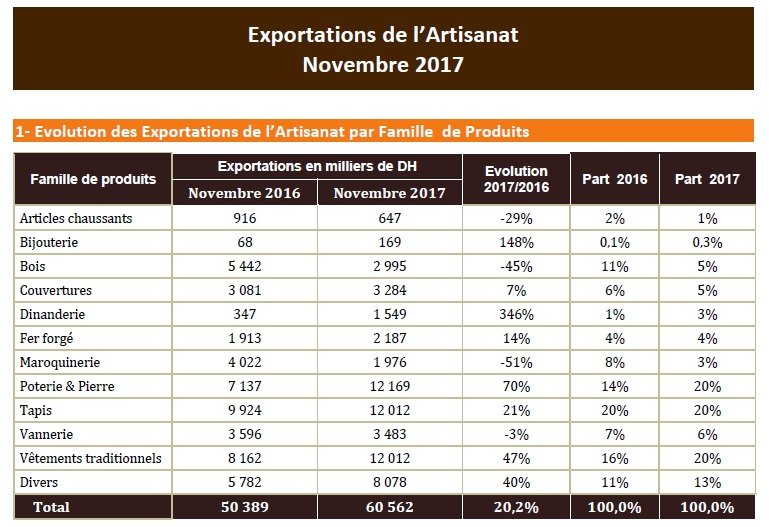 Artisanat traditionnel: un secteur porteur qui est très loin de tenir ses promesses à l'export