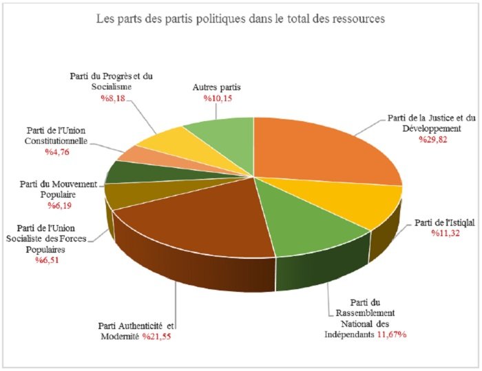 Cour des comptes: le PJD et le PAM ont perçu plus de la moitié des ressources des partis en 2016