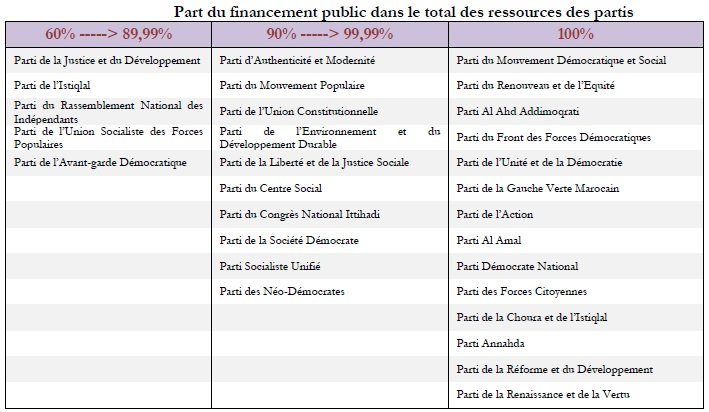 Cour des comptes: le PJD et le PAM ont perçu plus de la moitié des ressources des partis en 2016