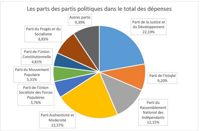 Cour des comptes: le PJD et le PAM ont perçu plus de la moitié des ressources des partis en 2016