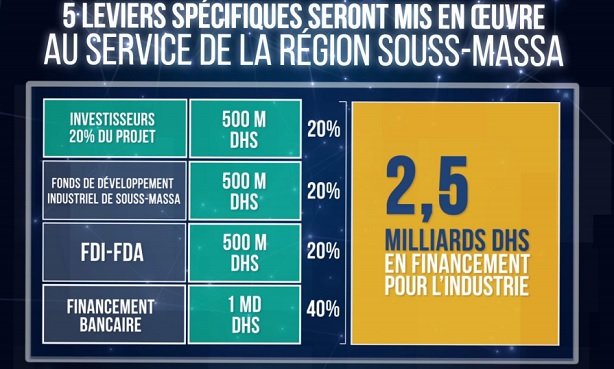 Document. Souss-Massa: Voici la présentation faite par Moulay Hafid Elalmy devant le Roi Document. Souss-Massa: Voici la présentation faite par Moulay Hafid Elalmy devant le Roi