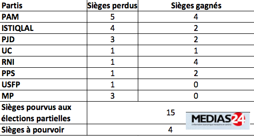 Le 4 janvier, législatives partielles à Nador et Guercif