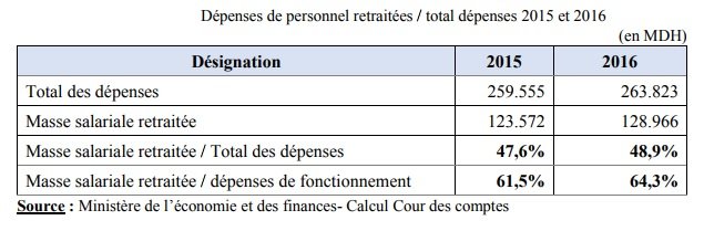 La Cour des comptes relève une sous-évaluation des dépenses de personnel de l’Etat