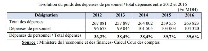 La Cour des comptes relève une sous-évaluation des dépenses de personnel de l’Etat