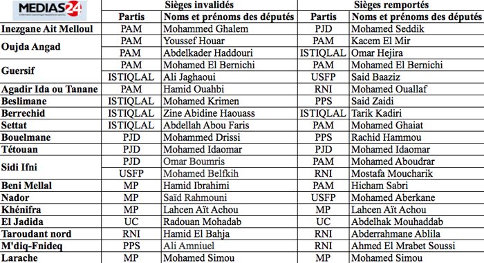 Fin des élections partielles. Voici la nouvelle configuration de la Chambre des représentants