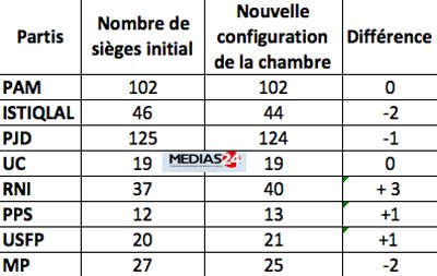 Fin des élections partielles. Voici la nouvelle configuration de la Chambre des représentants