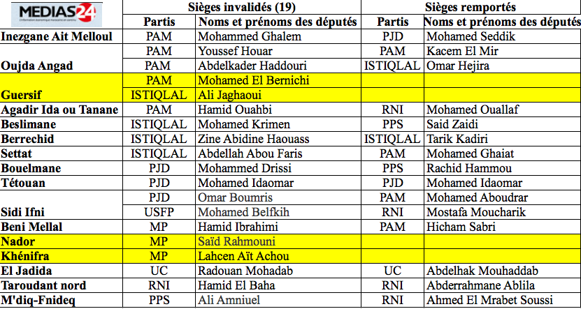 Le 4 janvier, législatives partielles à Nador et Guercif