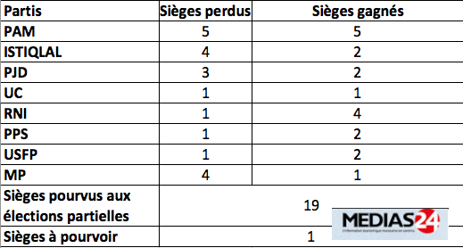Législatives partielles: deux sièges pour l'USFP et un siège pour chacun du MP et du PAM