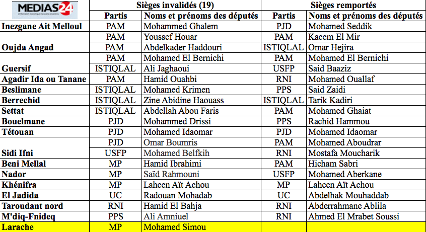 Législatives partielles: deux sièges pour l'USFP et un siège pour chacun du MP et du PAM