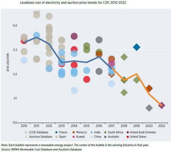 Historique. Les énergies renouvelables bientôt toutes compétitives