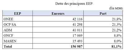 La dette du Trésor a augmenté de 5,3% en 2017