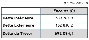 La dette du Trésor a augmenté de 5,3% en 2017