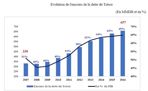 La dette du Trésor a augmenté de 5,3% en 2017