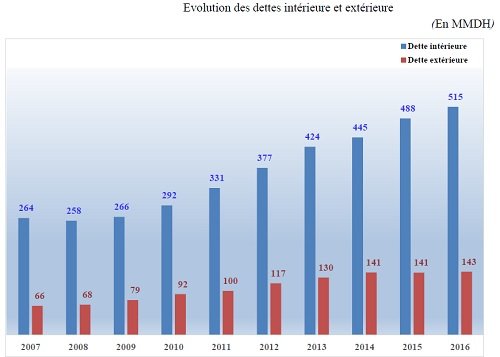 La dette du Trésor a augmenté de 5,3% en 2017