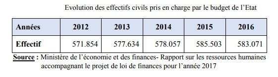 La Cour des comptes relève une sous-évaluation des dépenses de personnel de l’Etat