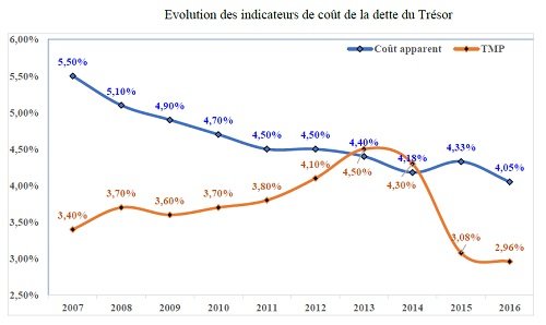 La dette du Trésor a augmenté de 5,3% en 2017