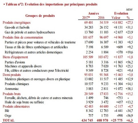 Les échanges commerciaux en 2017: Une croissance forte et généralisée des secteurs d’exportation