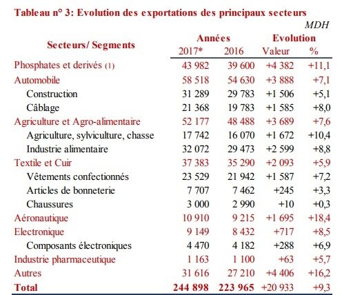 Les échanges commerciaux en 2017: Une croissance forte et généralisée des secteurs d’exportation