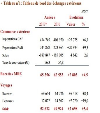 Les échanges commerciaux en 2017: Une croissance forte et généralisée des secteurs d’exportation
