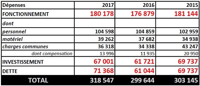 Comptes de l'Etat en 2017: d'où venait l'argent, où allait l'argent