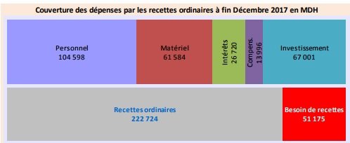 Comptes de l'Etat en 2017: d'où venait l'argent, où allait l'argent